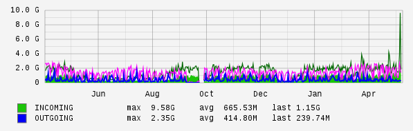 Yearly View Graph