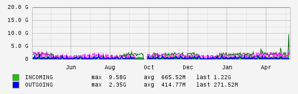 Yearly View Graph
