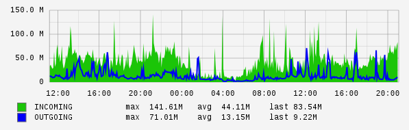 Daily View Graph
