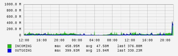 Daily View Graph