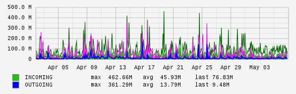 Monthly View Graph