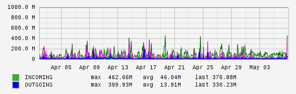 Monthly View Graph