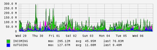Weekly View Graph
