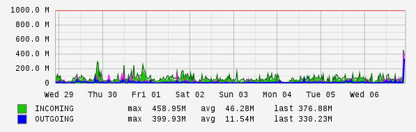 Weekly View Graph