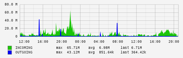 Daily View Graph
