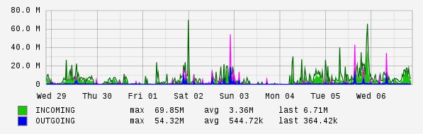 Weekly View Graph