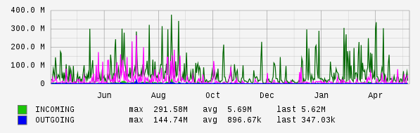 Yearly View Graph
