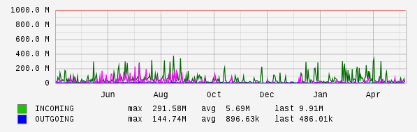 Yearly View Graph
