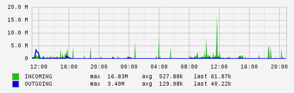 Daily View Graph