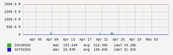 Monthly View Graph
