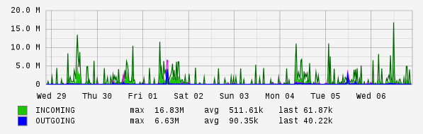 Weekly View Graph