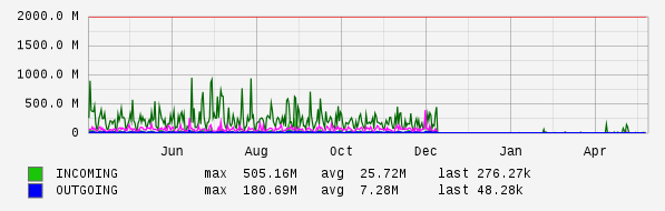 Yearly View Graph