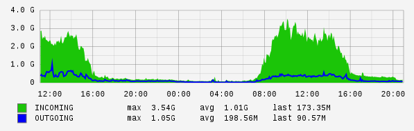 Daily View Graph