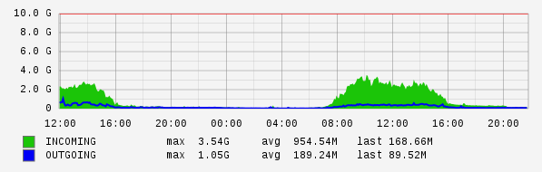 Daily View Graph