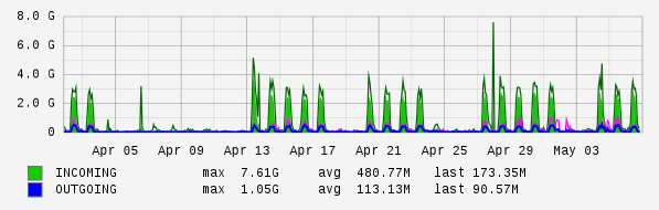Monthly View Graph