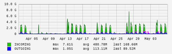 Monthly View Graph