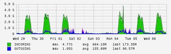 Weekly View Graph