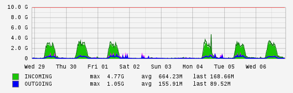 Weekly View Graph