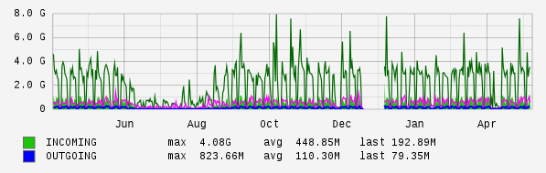 Yearly View Graph