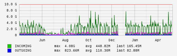 Yearly View Graph