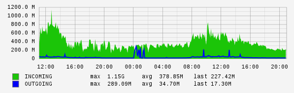 Daily View Graph