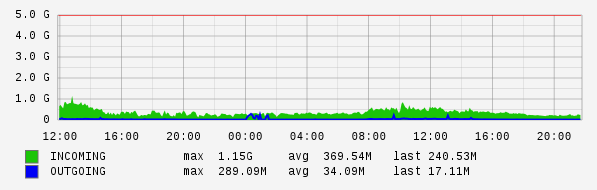 Daily View Graph