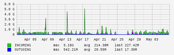 Monthly View Graph