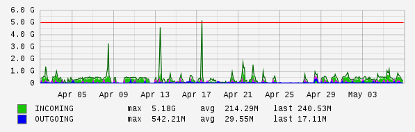 Monthly View Graph