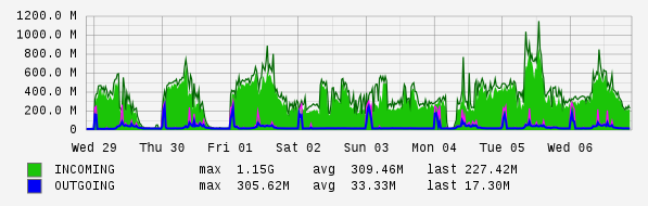 Weekly View Graph