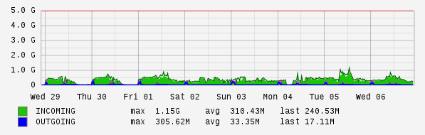 Weekly View Graph