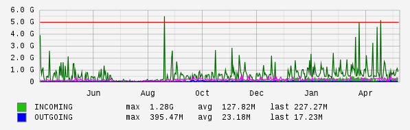 Yearly View Graph