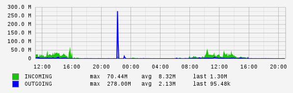 Daily View Graph