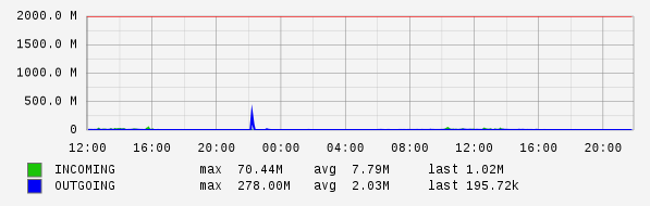 Daily View Graph