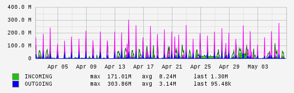 Monthly View Graph