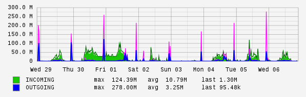 Weekly View Graph