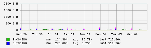 Weekly View Graph