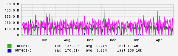 Yearly View Graph