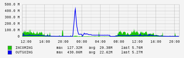 Daily View Graph