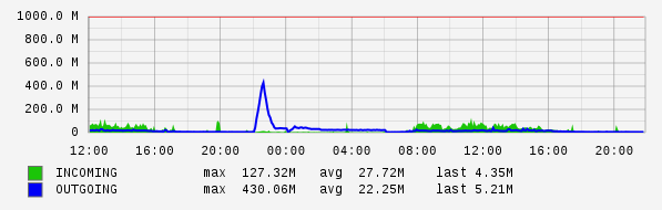 Daily View Graph