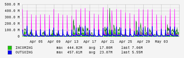 Monthly View Graph