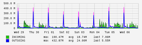 Weekly View Graph