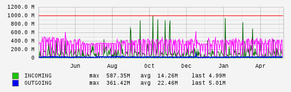 Yearly View Graph
