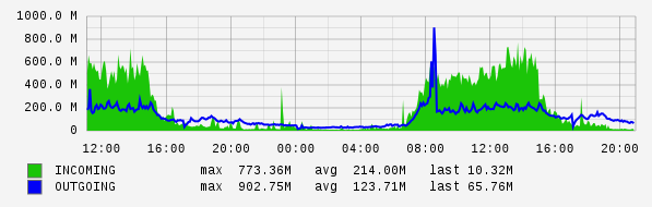 Daily View Graph