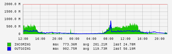 Daily View Graph