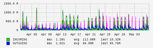 Monthly View Graph