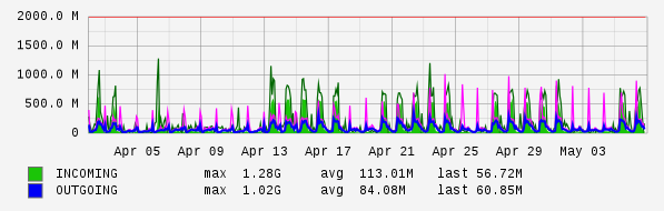 Monthly View Graph