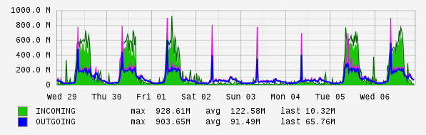 Weekly View Graph