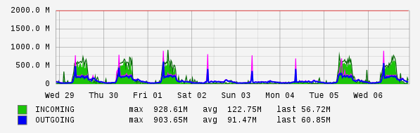 Weekly View Graph