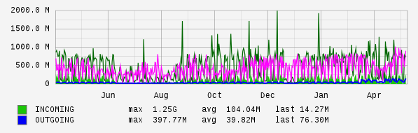 Yearly View Graph