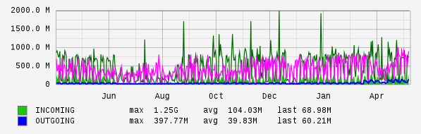 Yearly View Graph